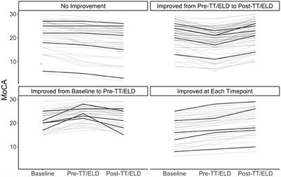 The Clinical Utility of the MOCA in iNPH Assessment